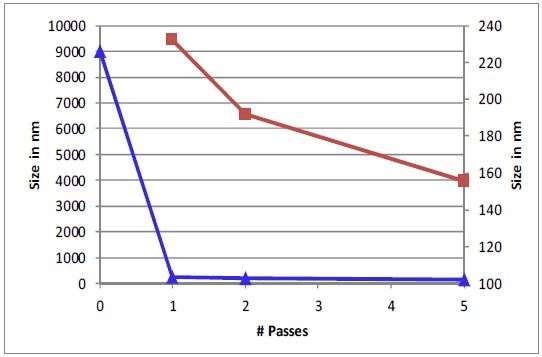 Liposome sample 329C, unprocessed, and processed at 1, 2, and 5 passes, 20k psi