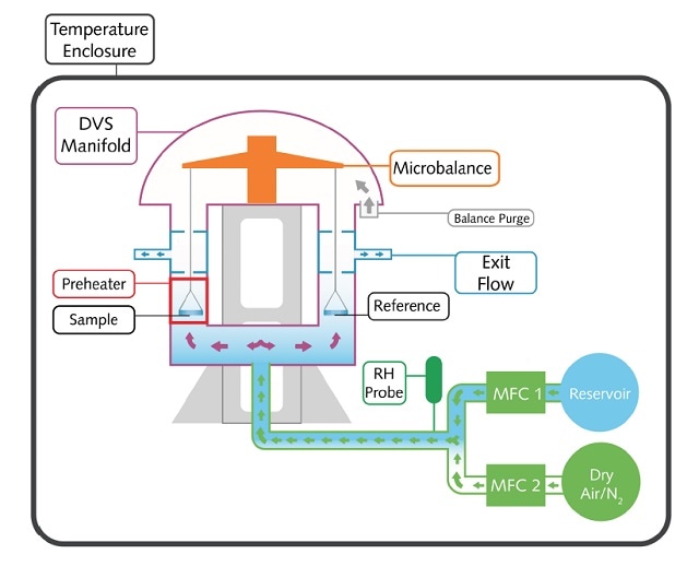 Schematic of the DVS Adventure from Surface Measurement Systems. The sample is exposed to dry nitrogen gas carrying a solvent vapour. Changes in the mass of the sample following exposure to the vapour is recorded by the microbalance.