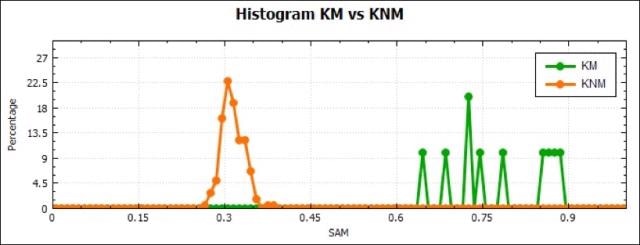 Establishing SAM threshold based on the histogram of CFFmax values