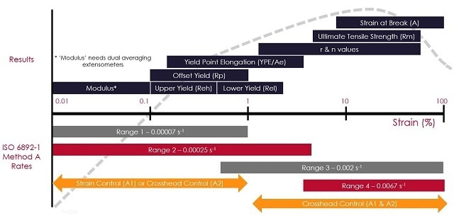 ISO 6892-1:2016 Method A Rates – Expressed graphically in comparison with the required results