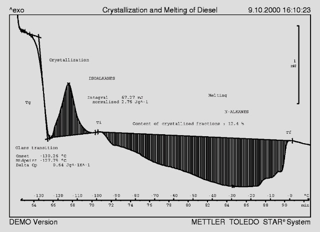 Evaluation of a DSC curve of diesel oil