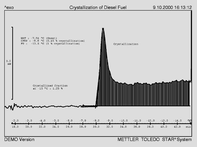 Typical crystallization behavior of diesel oil
