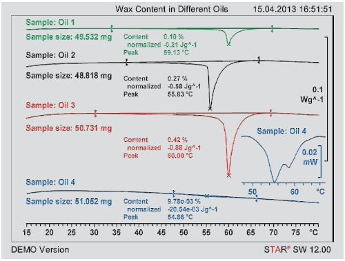 Measurement of the wax content of different oils. The inset diagram shows a zoomed curve of Oil 4, with the lowest wax content.