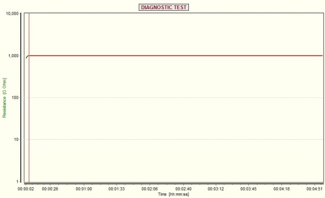 Insulation resistance curve after the addition of trickle varnish impregnation showing that the insulation polarizes to 1 TΩ in 5 seconds.