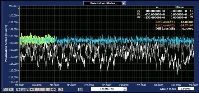 Polarization states for the first 50 m of the measurement region of the PEEK coated fiber prior to the start of temperature and bend radii.
