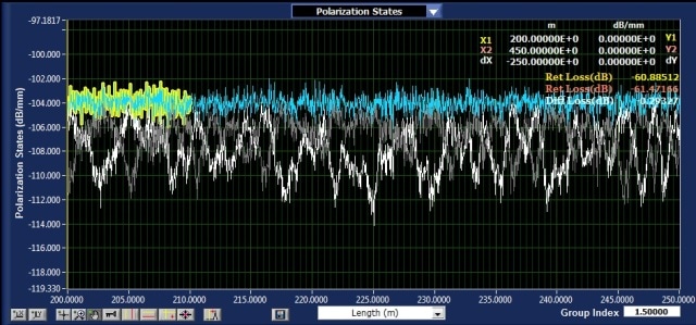Polarization states for the first 50 m of the measurement region of the uncoated reference fiber prior to the start of temperature and bend radii testing.