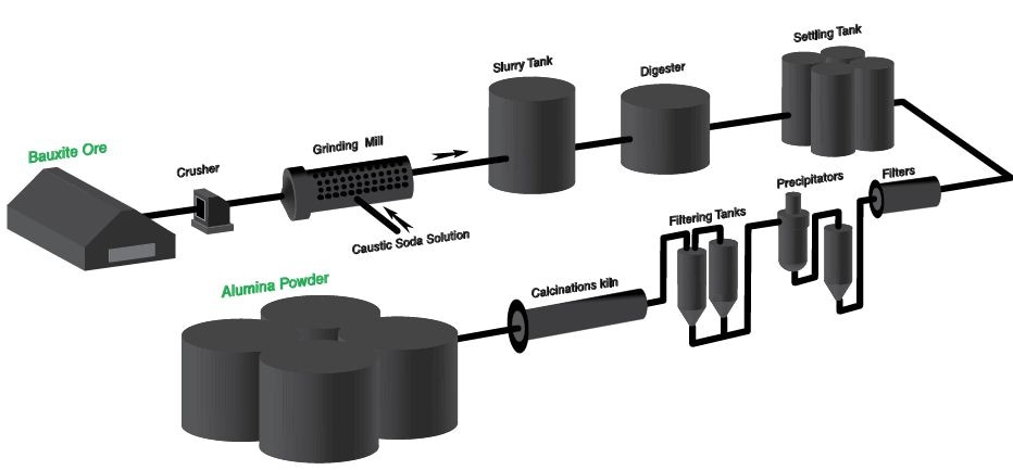 production process of alumina powder
