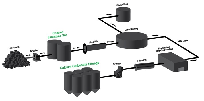 Calcium carbonate production