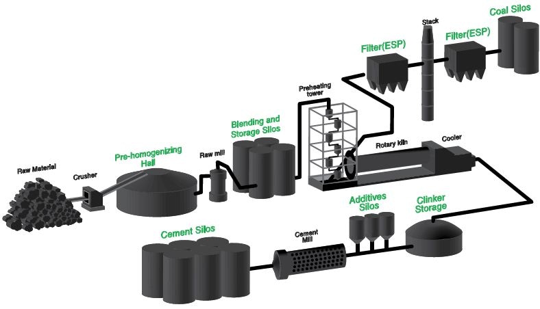 Cement production process