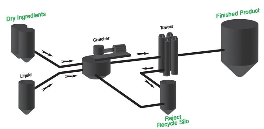 Detergent production