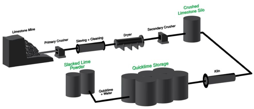 Production process of lime