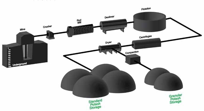 Potash production layout
