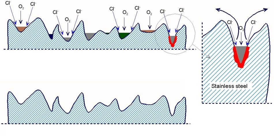 A diagrammatic representation of a stainless steel surface