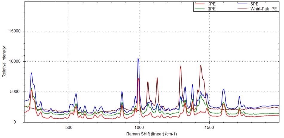 Spectra overlay of API material in 1 layer-, 5 layer-, 9-layer PE bags, along with spectrum of the PE bag