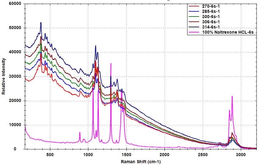 Raman spectra of samples with different Naltrexone HCl concentration compared to pure Naltrexone HCl