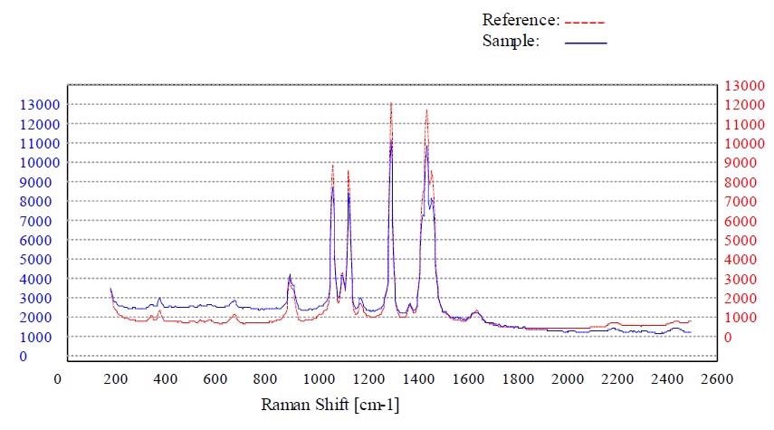 Material stearic acid passed the method “Stearic Acid”