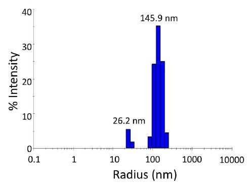 Size distribution from batch (unfractionated) dynamic light scattering (DLS) measurement of semiconducting nanoparticles, exhibiting a bimodal population. Scattering intensity is approximately proportional to the 6th power of the radius, so while the peak at 145.9 nm appears much larger in the scattering intensity than the 26 nm peak, in terms of mass content it is actually much smaller.