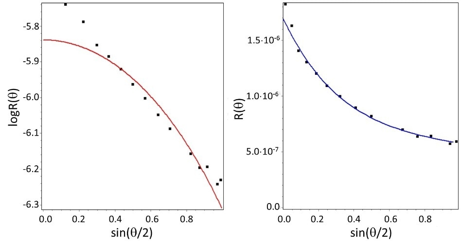 Angular distribution of scattered intensity for carbon nanotubes as determined by multi-angle light scattering (MALS), and fits to two shape models. Left: best fit to sphere model. Right: best fit to rod model. While the sphere model does not fit the data, the rod model does, indicating a half-length of 330 nm. AnchorELS