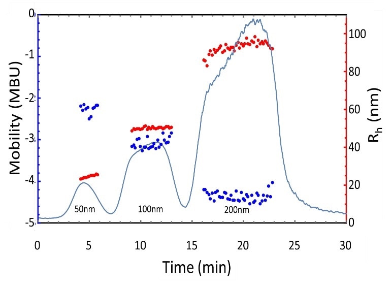 Electrophoretic mobility and size measurements of polystyrene latex nanoparticle standards separated by AF4.