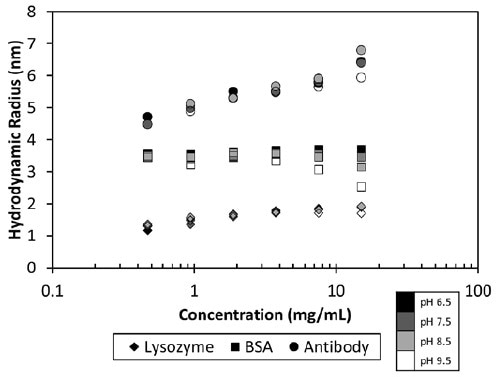 Measured hydrodynamic radius as a function of concentration and pH for three proteins.