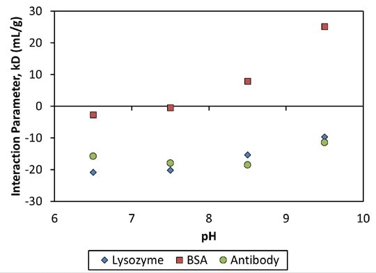 Interaction parameter, kD, as a function of pH for three proteins.