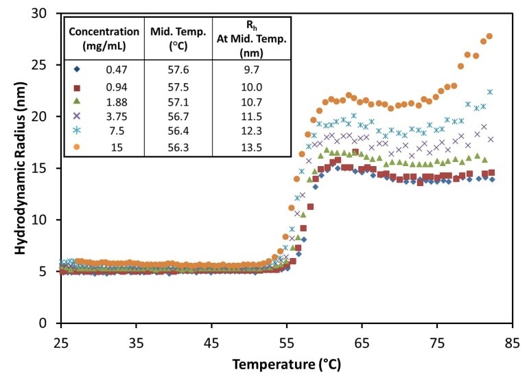 The hydrodynamic radius exhibits a sigmoid relationship as a function of temperature for all antibody concentrations at pH 9.5, showing little change in the midpoint with concentration.