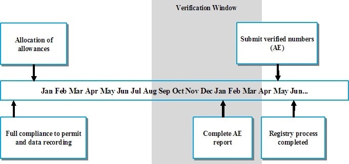 Annual timeline of EU ETS monitoring, verification and recording