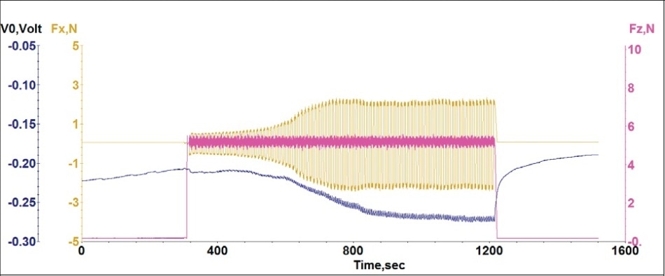 Plot of evolution of OCP (V0) during a tribocorrosion test on AISI 316 stainless steel in sodium chloride solution; initial 300s there is no load and no sliding; next 900s there is sliding with a normal force of 5 N; next 300s the sliding stopped and the load was removed.