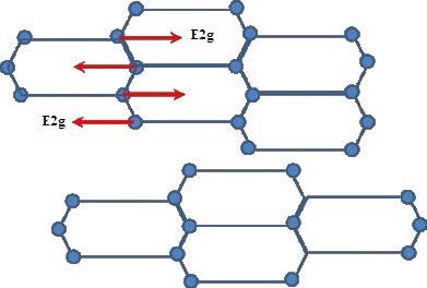 E2g vibrational mode of carbon atoms in one graphite layer