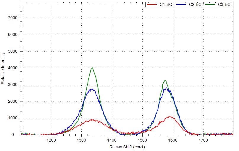 Raman spectrum of carbon black before and after the baseline correction