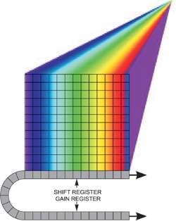 Spectral dispersion from a line illumination