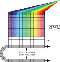 Fast kinetics readout
