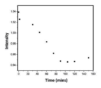 Variation with time of the intensity of the Raman band at 1631 cm-1.