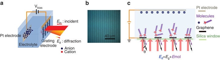 An example of electrode analysis using in situ FTIR. In this experiment an electrochemical cell using a platinum electrode and grated graphene electrode is being analysed.
