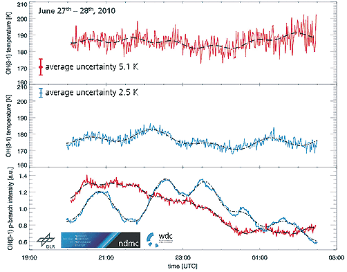 Simultaneous measurements performed with the GRIPS 6 instrument at Oberpfaffenhofen (red) and with the GRIPS 7 at the Schneefernerhaus (blue), both in Southern Germany. The field of views in the mesopause region is approximately 200 km apart.
