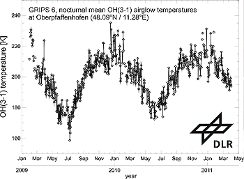 Course of nocturnal mean OH-airglow temperatures since the beginning of measurements at Oberpfaffenhofen at January 29th, 2009. For 629 nights (80% of the complete observation time) a nocturnal mean value was successfully retrieved, only a minor fraction is lost due to bad weather. As a consequence of the high temporal resolution a large number of spectra contribute to the nocturnal means resulting in a statistical uncertainty, which is less than 1 K for every value shown here. Note, that the upper atmospheric residual circulation causes low temperatures during summer and high temperatures during winter. The strong day to day variation is mainly caused by so-called planetary waves.