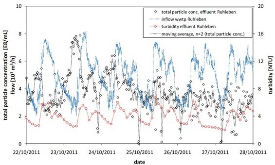 Daily variation of wastewater inflow and corresponding total particle concentration (by NTA) and turbidity in the effluent.