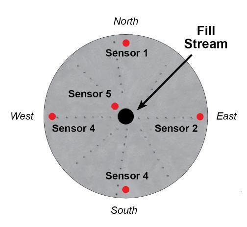 Five sensor system ideal for 105’, 132’ or any bin where more data is desired