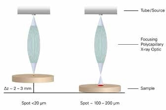 Functional principle of generating a variable spot size