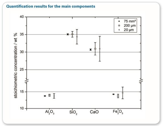 Quantified values for the main matrix components with two sigma standard deviation (as obtained from six measurements