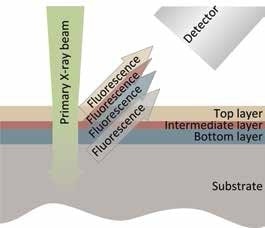 Functional principle of layer fluorescence