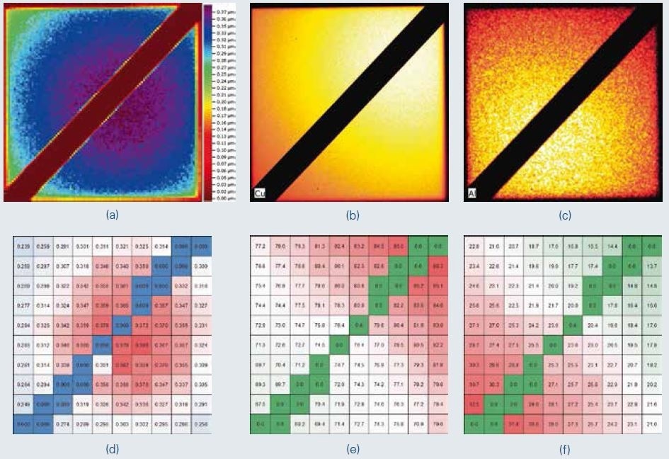 Area scan results. a) Quantified layer thickness along the sample, b–c) Qualitatively measured element intensity of Cu and Al, d) Quantification results of the point measurements for the layer thickness in µm, e) Mass fraction of Cu in wt.%, f) Mass fraction of Al in wt.%