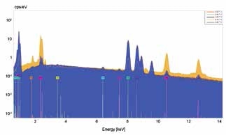 Logarithmically plotted EDS spectra of the 5 analyzed positions shown in Fig. 1. The difference in the intensities is visible.