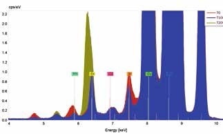 Micro-XRF spectrum of ERM® -EB375 measured at tilt angles of 0°, 10°, and 20°. Unlabeled peaks are diffraction peaks.