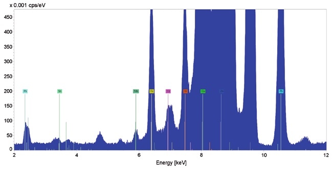 Micro-XRF sum spectrum calculated out of 30 spectra measured with a 15µm Ti filter.