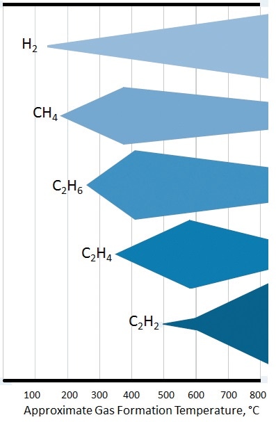 Approximate gas formation temperature in °C