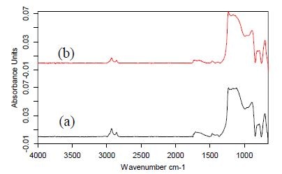 GATR-FTIR of surface immobilized (a) 11-C tertiary initiator and (b) dithioester surface structure.