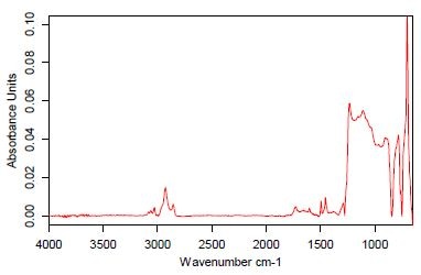 GATR-FTIR of PSty homopolymer brush.