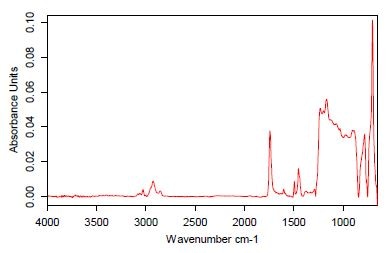 GATR-FTIR of PSty-b-PMA diblock copolymer brush.