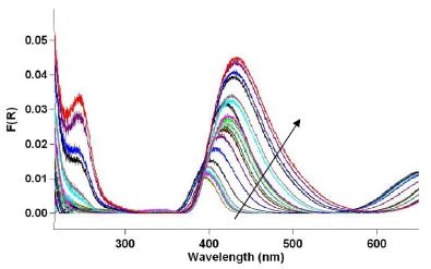 Diffuse Reflectance Spectrum of NiSO4 at temperature from 20°C to 180°C, with the arrows showing increased temperature trends.